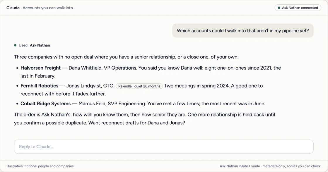 A Claude chat with the Ask Nathan connector switched on. The user asks which accounts they could walk into that are not in their pipeline yet. Claude lists three companies with no open deal, Halvorsen Freight, Fernhill Robotics and Cobalt Ridge Systems, each with the person the user knows there and the meetings behind it. One is marked Rekindle, quiet for 28 months. Claude adds that one more relationship is held back until the user confirms a possible duplicate. Illustrative: fictional people and companies.