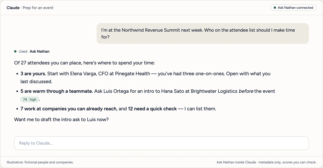 A Claude chat with the Ask Nathan connector switched on. The user is at the Northwind Revenue Summit next week and asks who on the attendee list to make time for. Claude sorts 27 attendees it can place: 3 are the user's own relationships, 5 are warm through a teammate, including an intro to ask for before the event at Path Confidence 74, high, and 7 work at companies the user can already reach, with 12 needing a quick check. Illustrative: fictional people and companies.