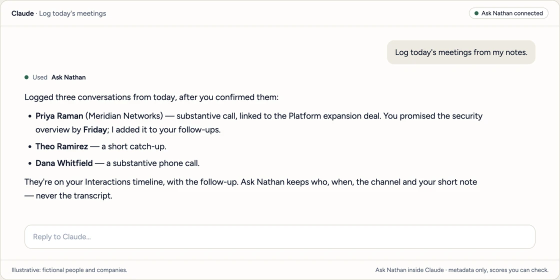 A Claude chat with the Ask Nathan connector switched on. The user asks Claude to log today's meetings from their notes. Claude confirms it logged three conversations after the user confirmed them, with Priya Raman, Theo Ramirez and Dana Whitfield, adds the promised security overview to the user's follow-ups, and says Ask Nathan keeps who, when, the channel and a short note, never the transcript. Illustrative: fictional people and companies.