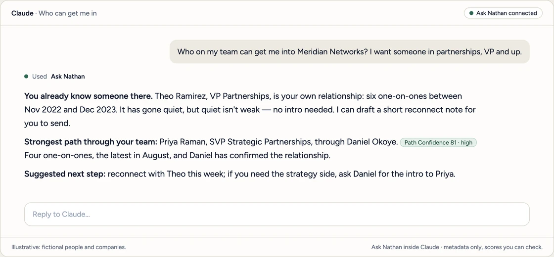 A Claude chat with the Ask Nathan connector switched on. The user asks who on their team can get them into Meridian Networks, someone in partnerships, VP and up. Claude answers that they already know Theo Ramirez, VP Partnerships, from six one-on-ones, and that the strongest path through their team is Priya Raman, SVP Strategic Partnerships, through Daniel Okoye, at Path Confidence 81, high, with a suggested next step. Illustrative: fictional people and companies.
